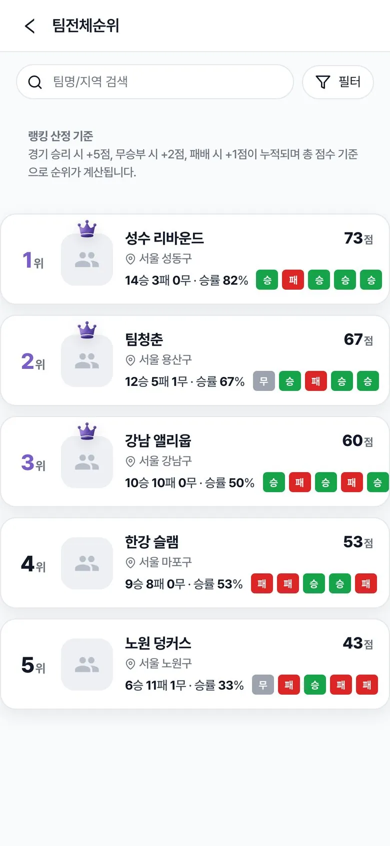 할래말래 팀 전체 순위 — 승점 기준 팀 랭킹과 최근 전적