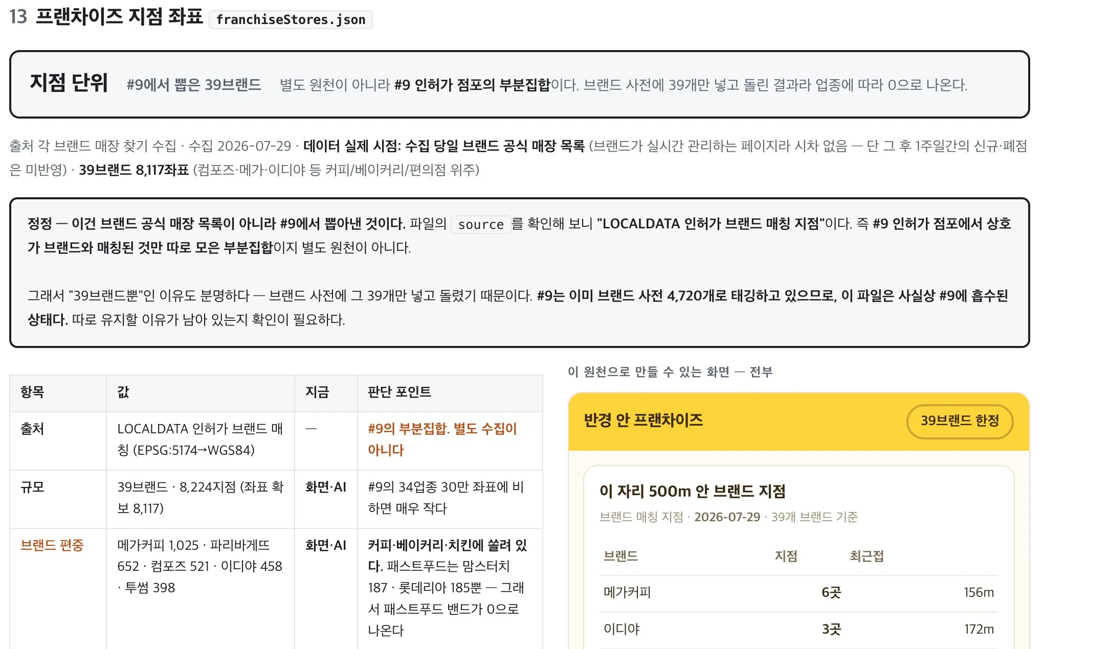 프랜차이즈 지점 좌표 — 39개 브랜드 8,117개 지점 좌표를 수집해 반경 안 브랜드 지점과 최근접 거리를 계산