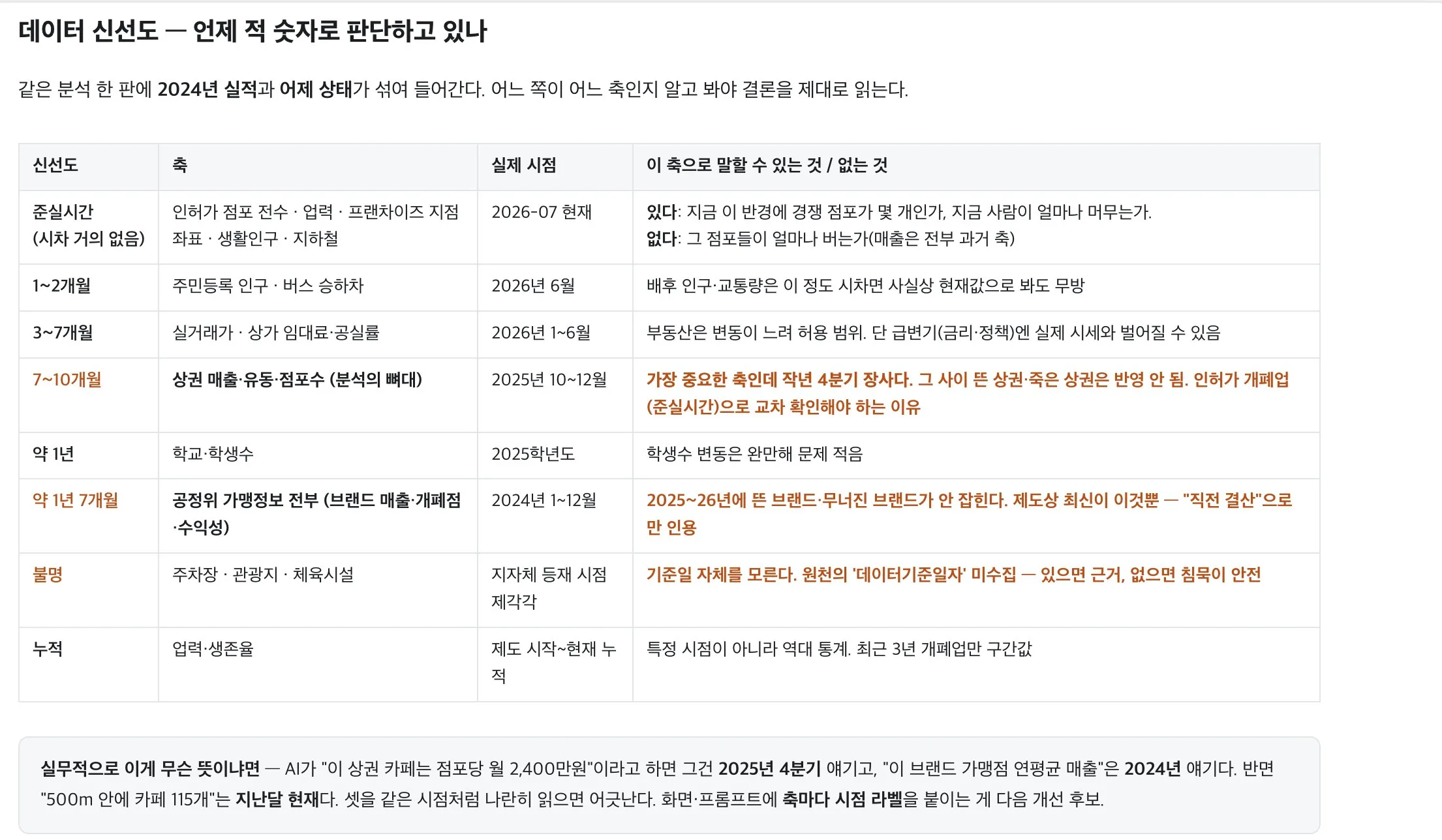 데이터 신선도 — 준실시간부터 약 1년 7개월까지 원천별 시차를 구분해 어떤 축으로 말할 수 있는지 정리한 표