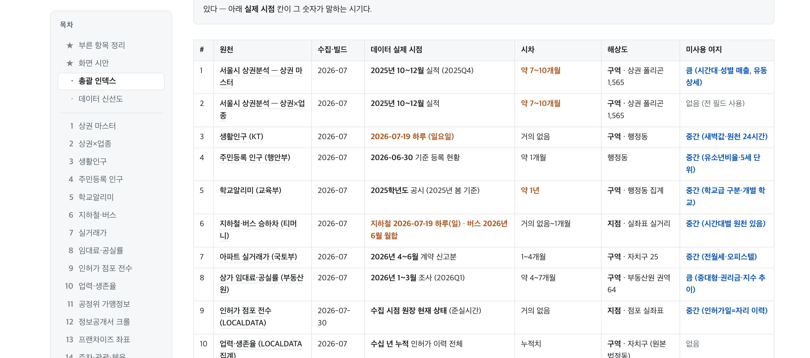 공공데이터 원천 총괄 인덱스 — 원천별 수집·빌드 시점, 데이터 실제 시점, 시차, 해상도 관리 표