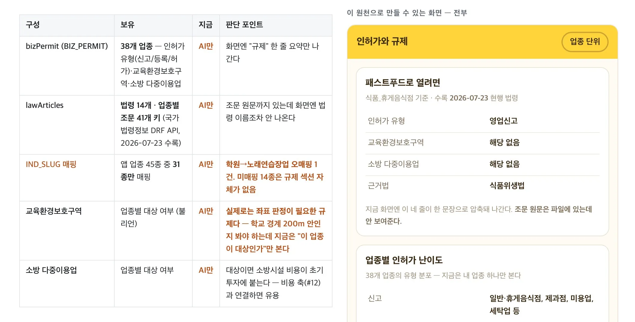 인허가와 규제 — 38개 업종 인허가 유형과 법령 14개·조문 41개 키를 연동해 업종별 규제를 판정
