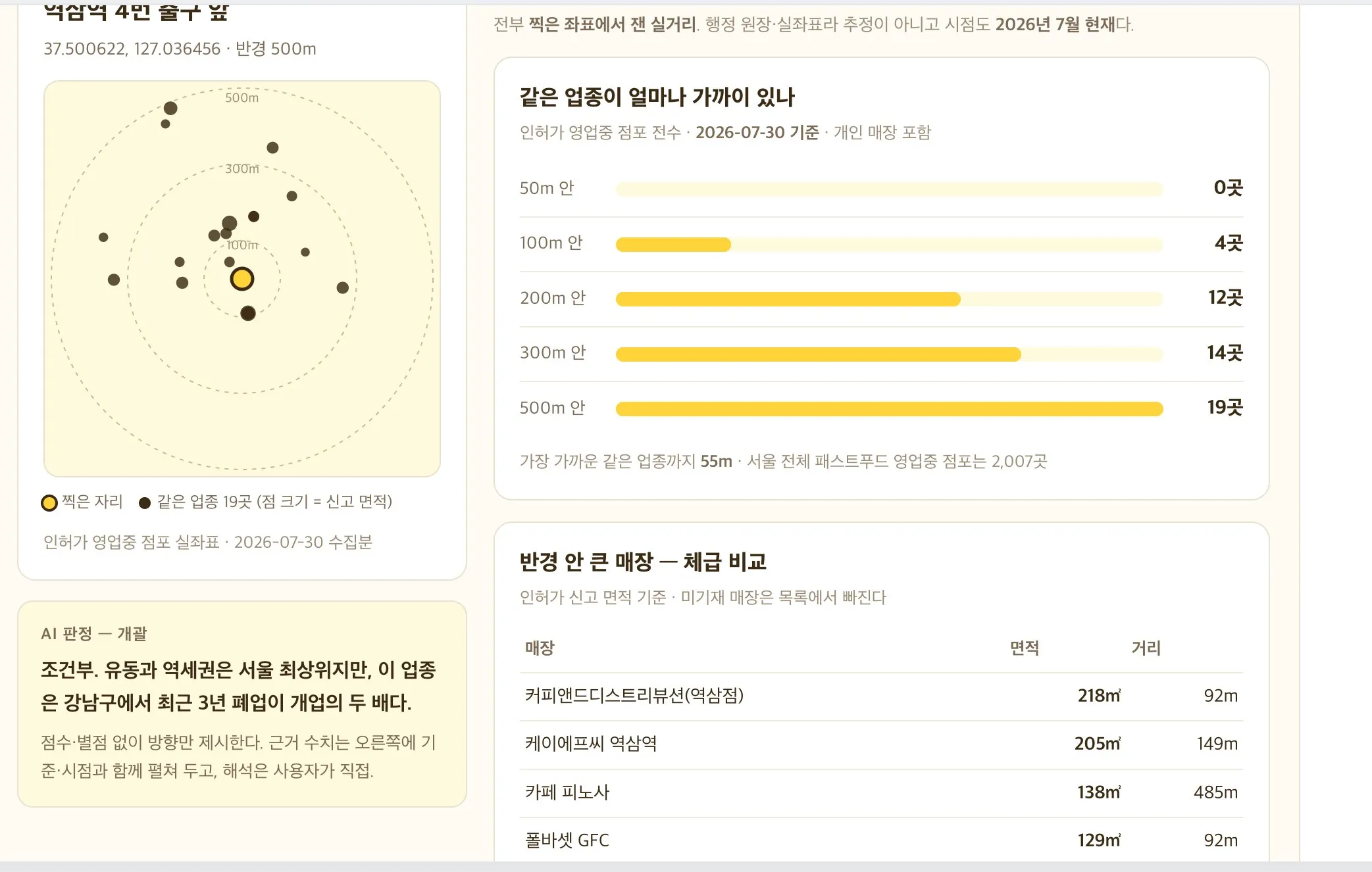 반경 실측 분석 — 찍은 좌표 기준 50m~500m 같은 업종 분포, 반경 안 큰 매장 체급 비교, AI 판정