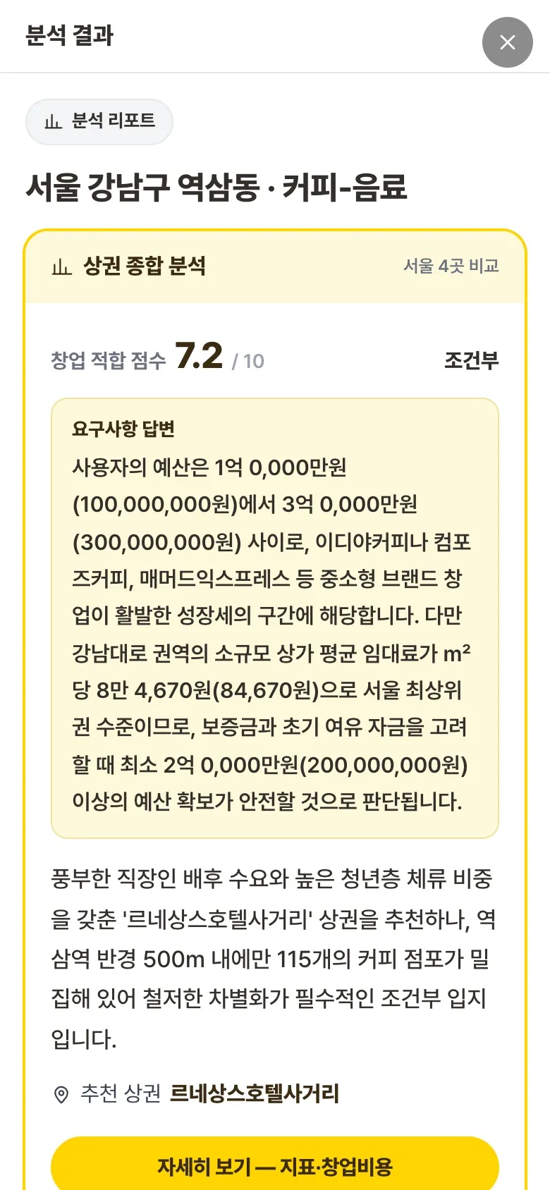 AI 분석 결과 — 적합 점수와 함께 유동인구 52,019명, 반경 500m 커피 점포 115곳 같은 실측 근거를 인용한 결론